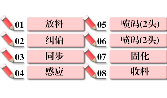 阿诺捷A-one高速UV喷码机在PE膜上喷二维码